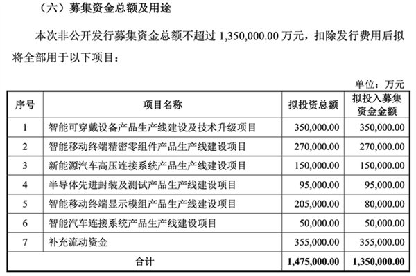 135億！果鏈巨頭立訊精密擬巨額定增：涉智能汽車、消費(fèi)電子等